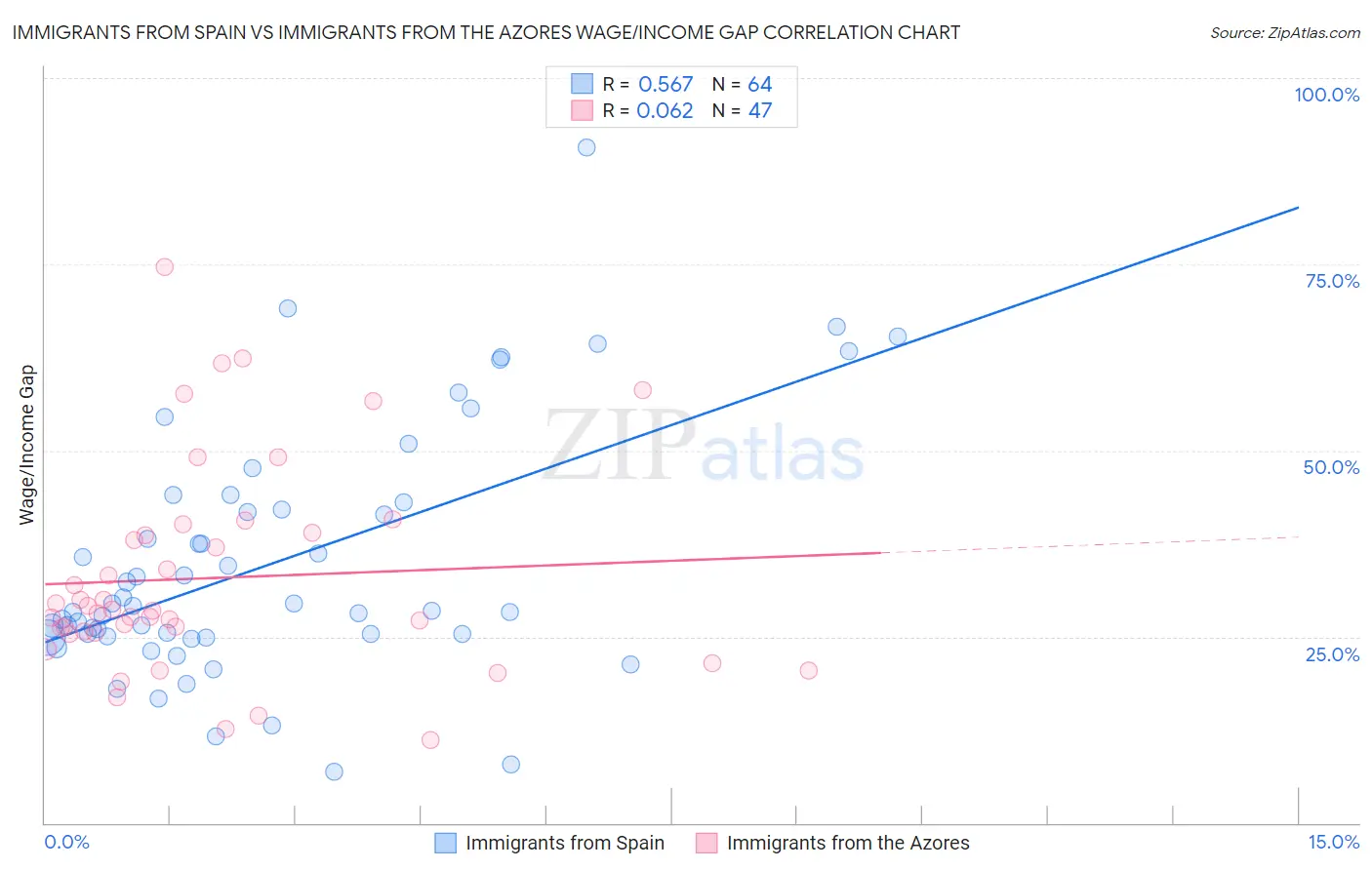 Immigrants from Spain vs Immigrants from the Azores Wage/Income Gap