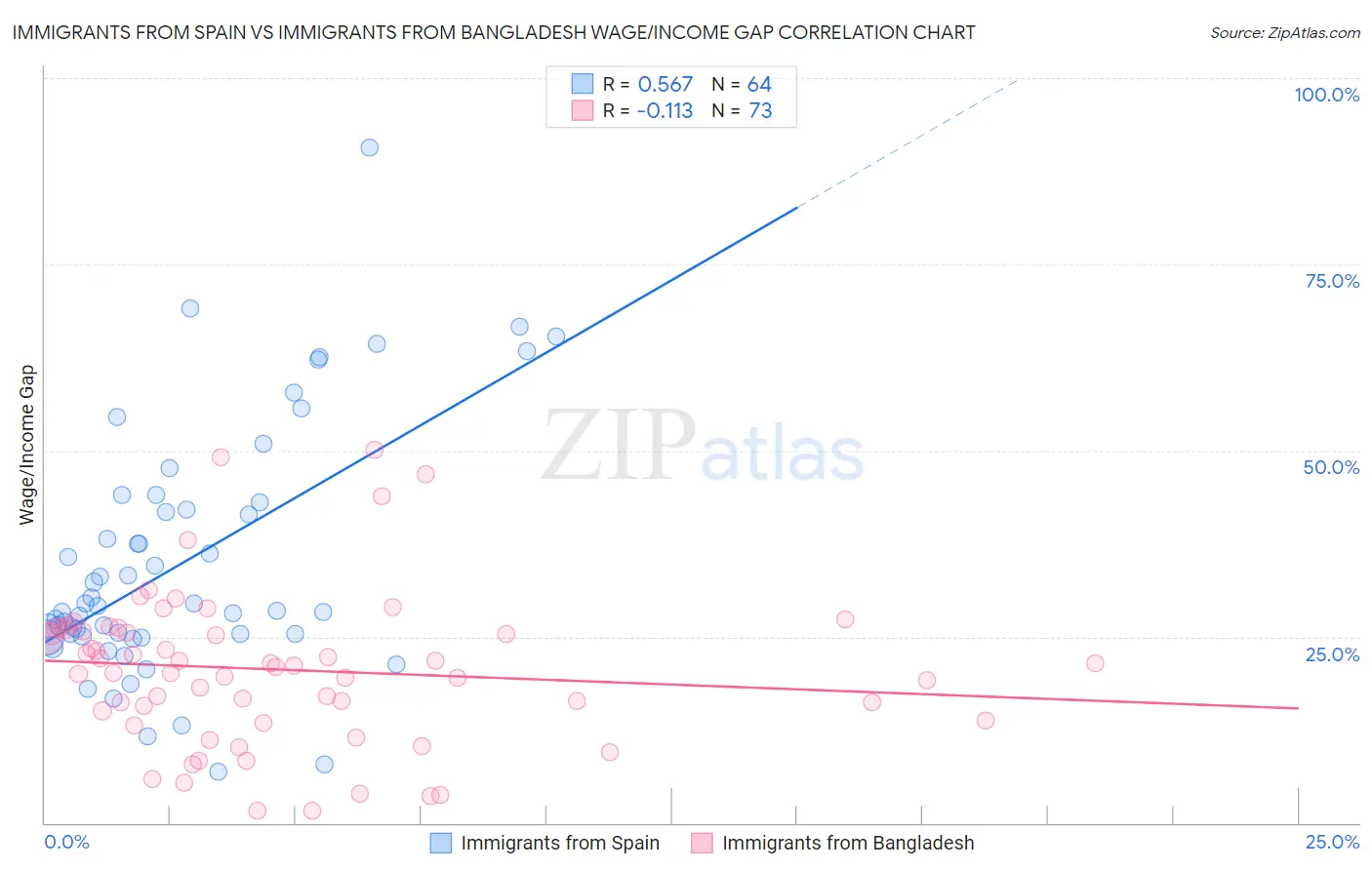 Immigrants from Spain vs Immigrants from Bangladesh Wage/Income Gap