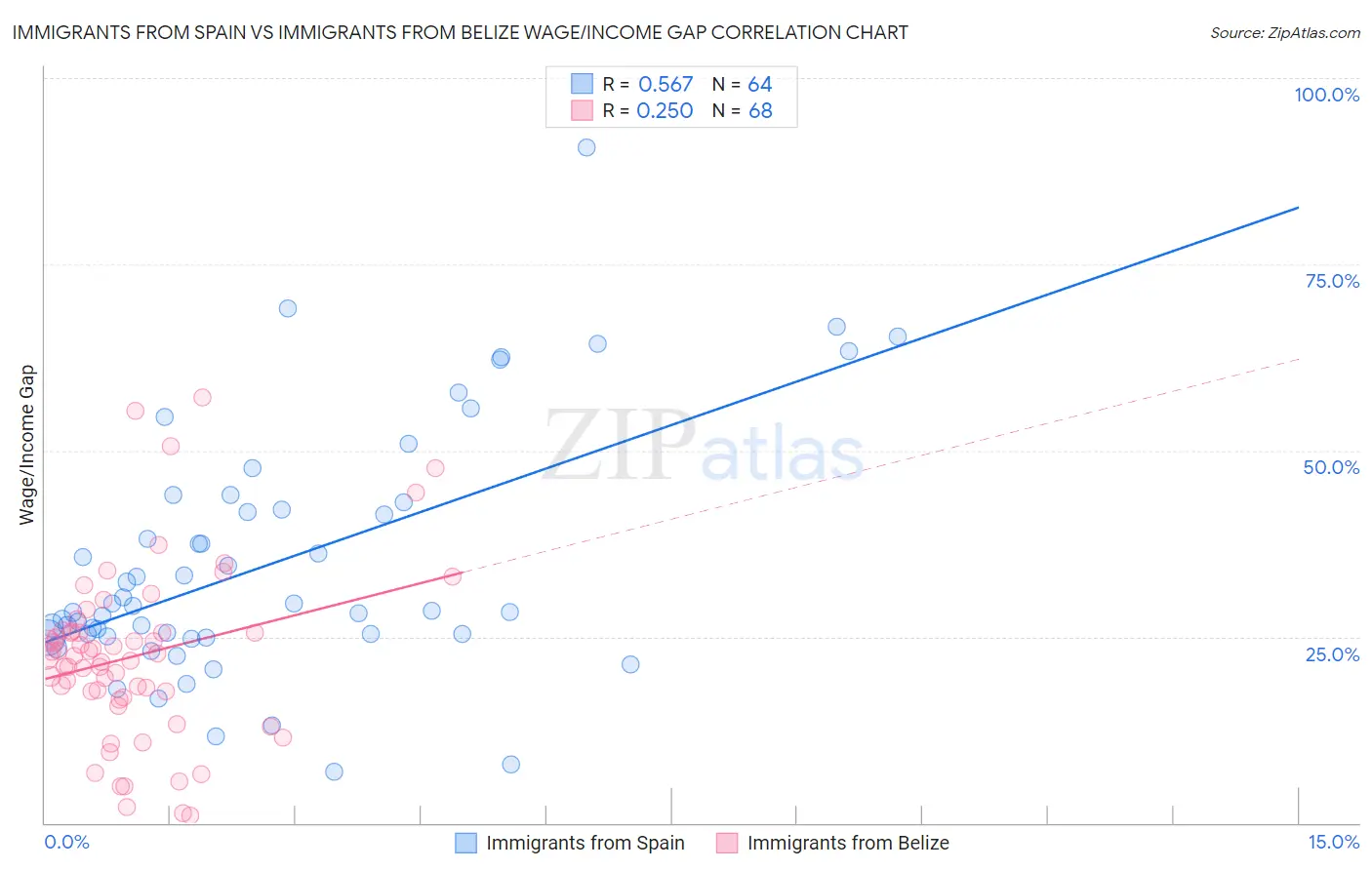 Immigrants from Spain vs Immigrants from Belize Wage/Income Gap