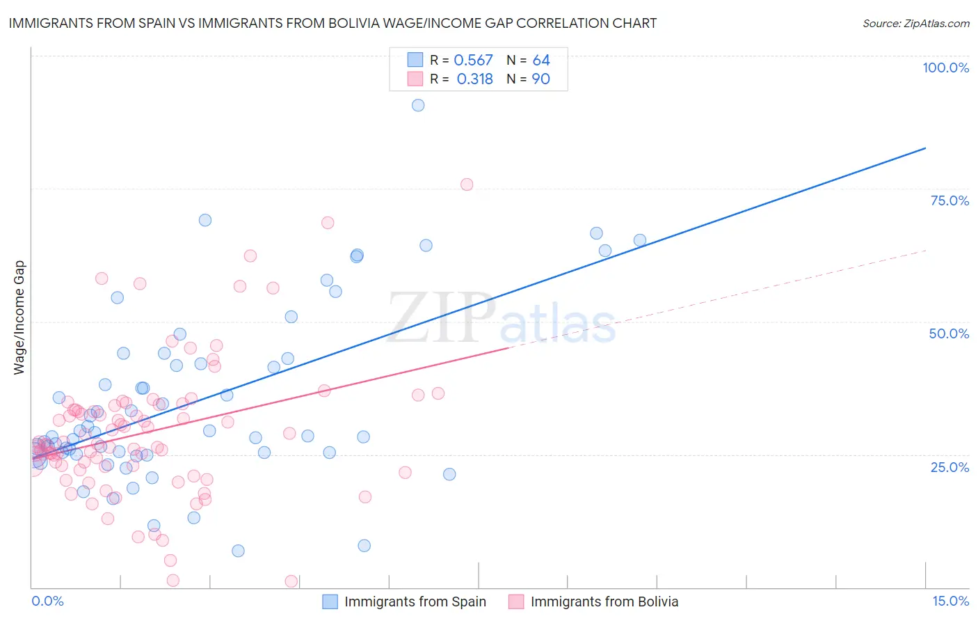 Immigrants from Spain vs Immigrants from Bolivia Wage/Income Gap