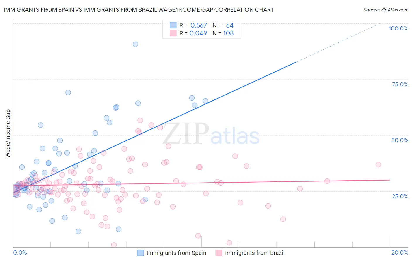 Immigrants from Spain vs Immigrants from Brazil Wage/Income Gap