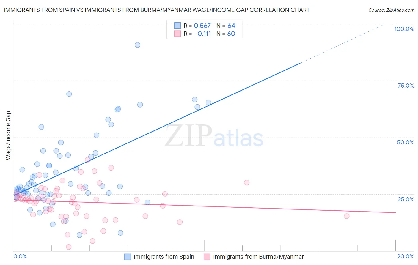 Immigrants from Spain vs Immigrants from Burma/Myanmar Wage/Income Gap