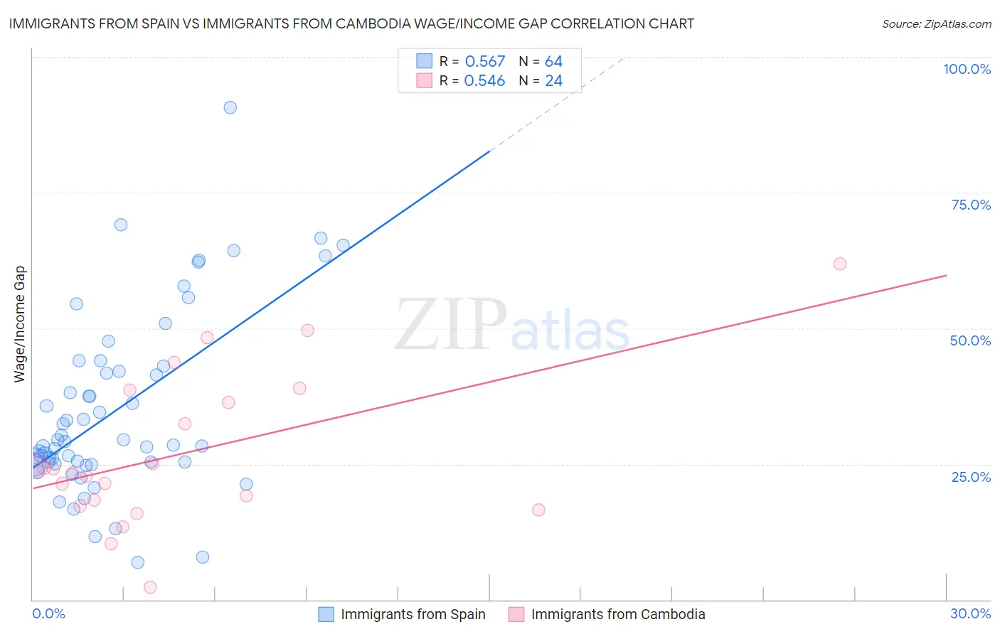 Immigrants from Spain vs Immigrants from Cambodia Wage/Income Gap