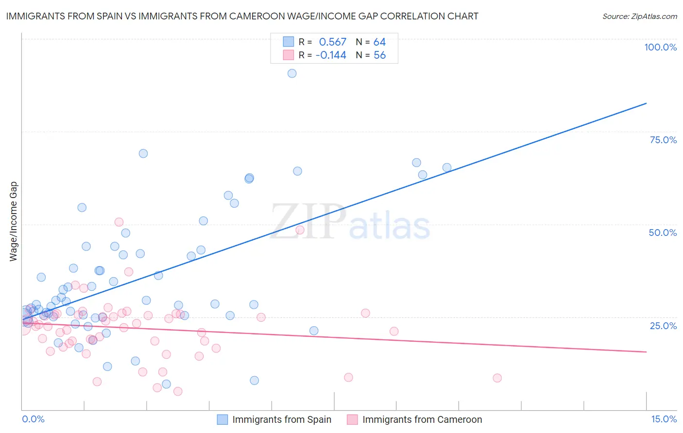 Immigrants from Spain vs Immigrants from Cameroon Wage/Income Gap