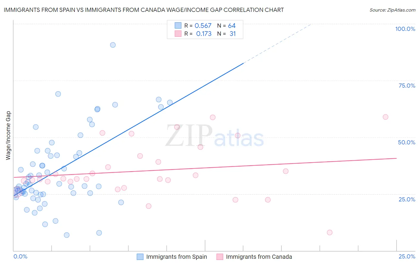 Immigrants from Spain vs Immigrants from Canada Wage/Income Gap