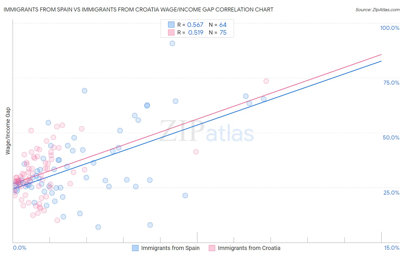 Immigrants from Spain vs Immigrants from Croatia Wage/Income Gap