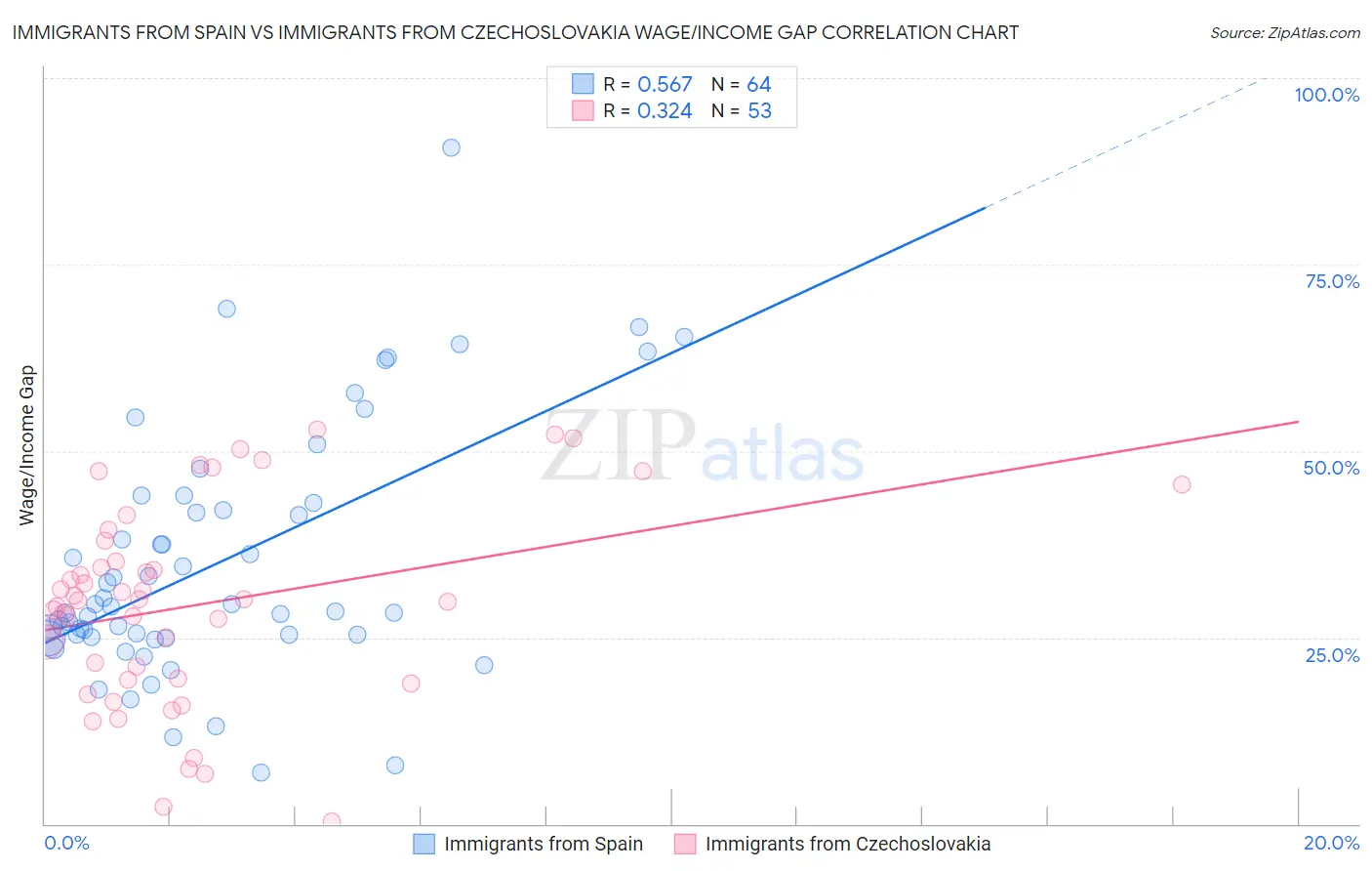 Immigrants from Spain vs Immigrants from Czechoslovakia Wage/Income Gap