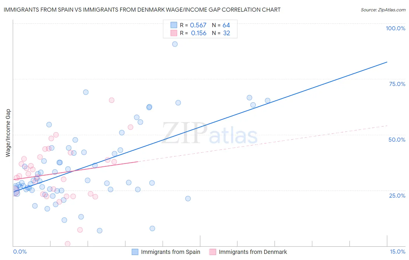 Immigrants from Spain vs Immigrants from Denmark Wage/Income Gap