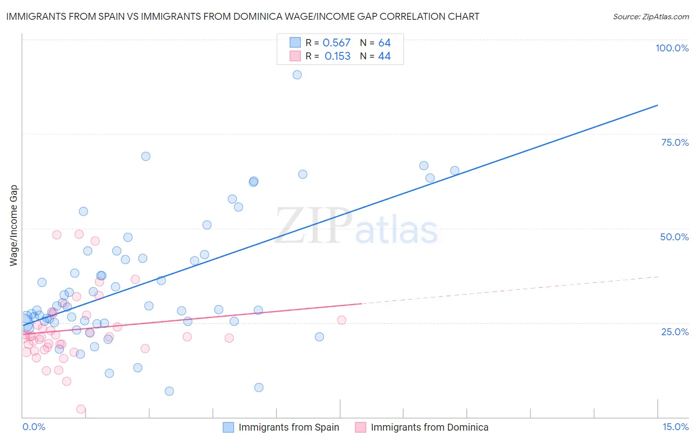 Immigrants from Spain vs Immigrants from Dominica Wage/Income Gap