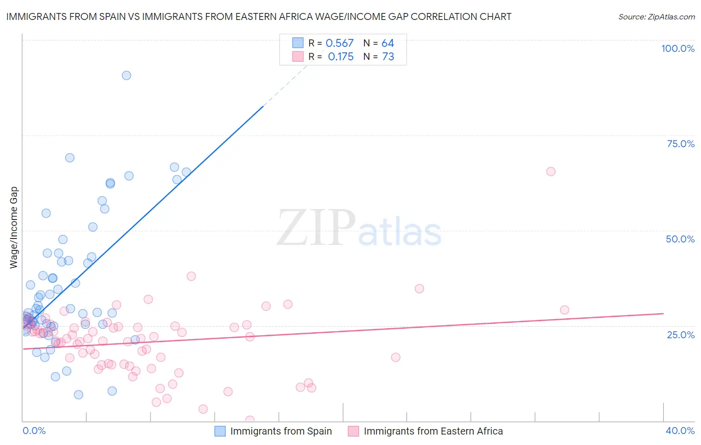 Immigrants from Spain vs Immigrants from Eastern Africa Wage/Income Gap