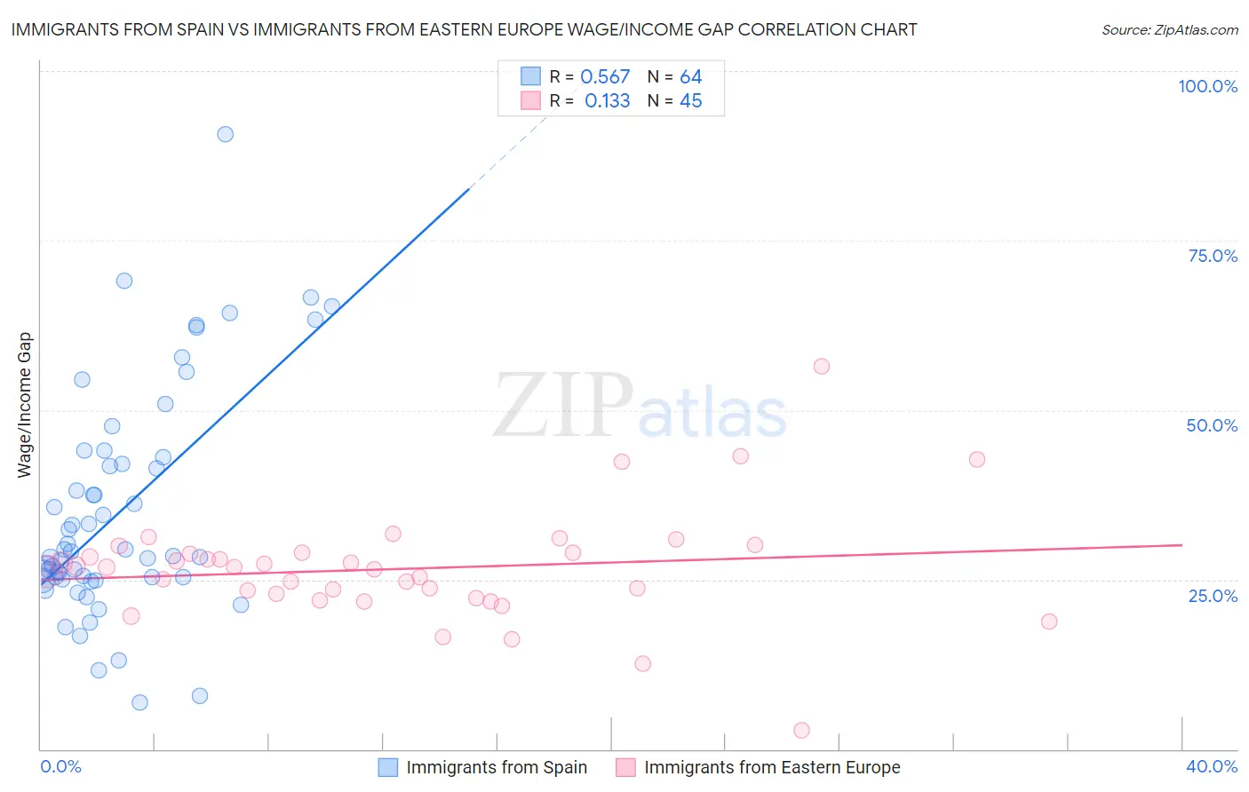 Immigrants from Spain vs Immigrants from Eastern Europe Wage/Income Gap
