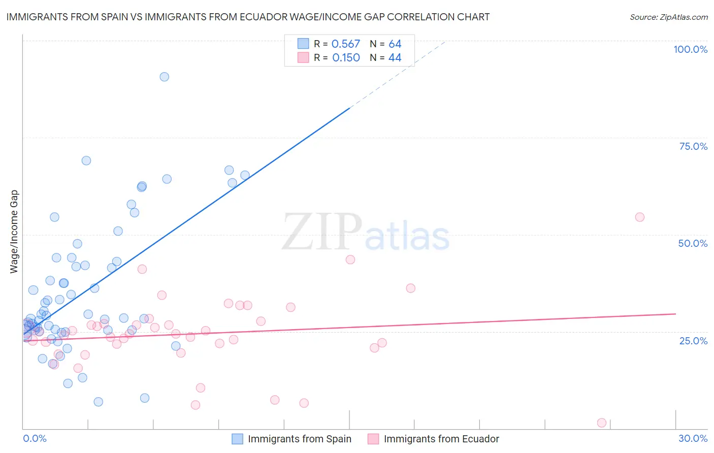 Immigrants from Spain vs Immigrants from Ecuador Wage/Income Gap