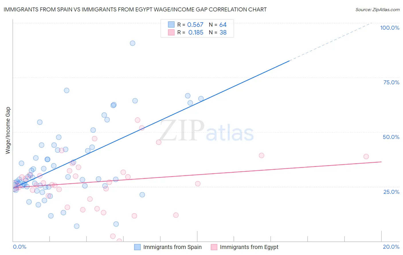 Immigrants from Spain vs Immigrants from Egypt Wage/Income Gap