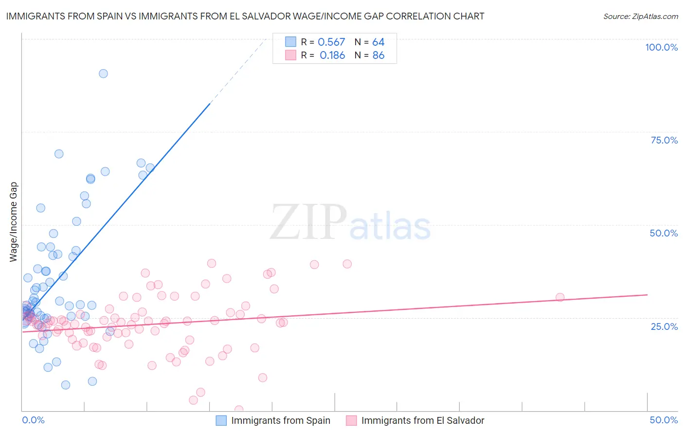 Immigrants from Spain vs Immigrants from El Salvador Wage/Income Gap