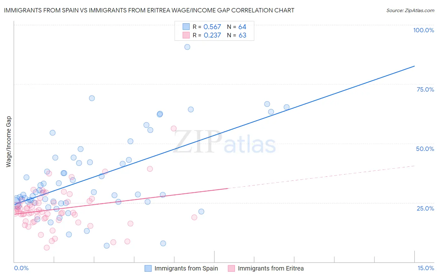 Immigrants from Spain vs Immigrants from Eritrea Wage/Income Gap