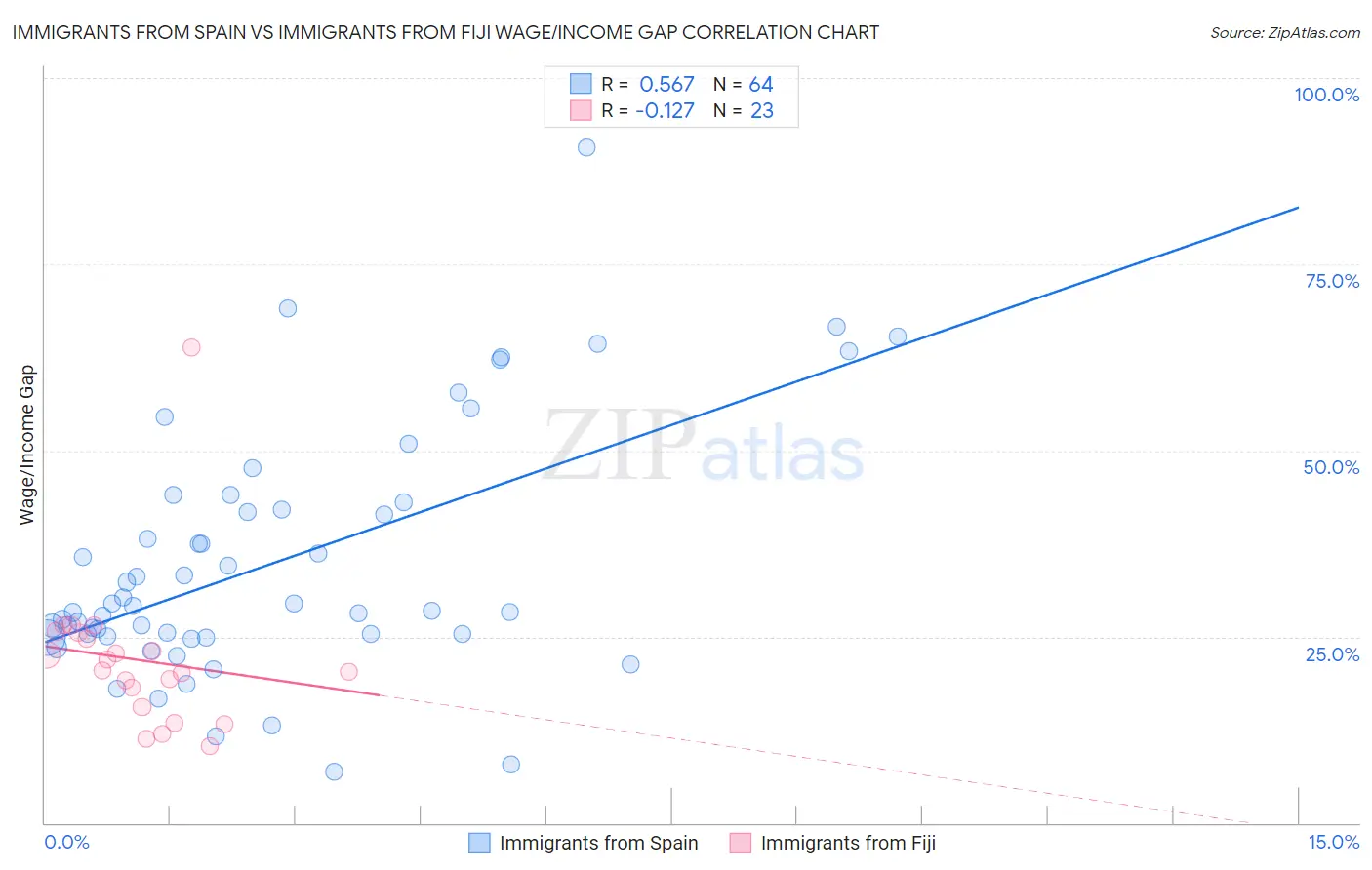 Immigrants from Spain vs Immigrants from Fiji Wage/Income Gap