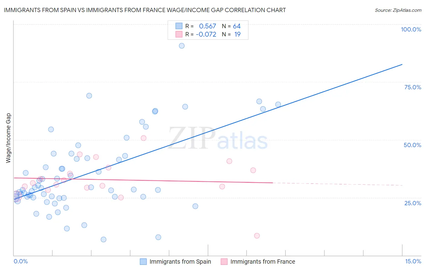 Immigrants from Spain vs Immigrants from France Wage/Income Gap