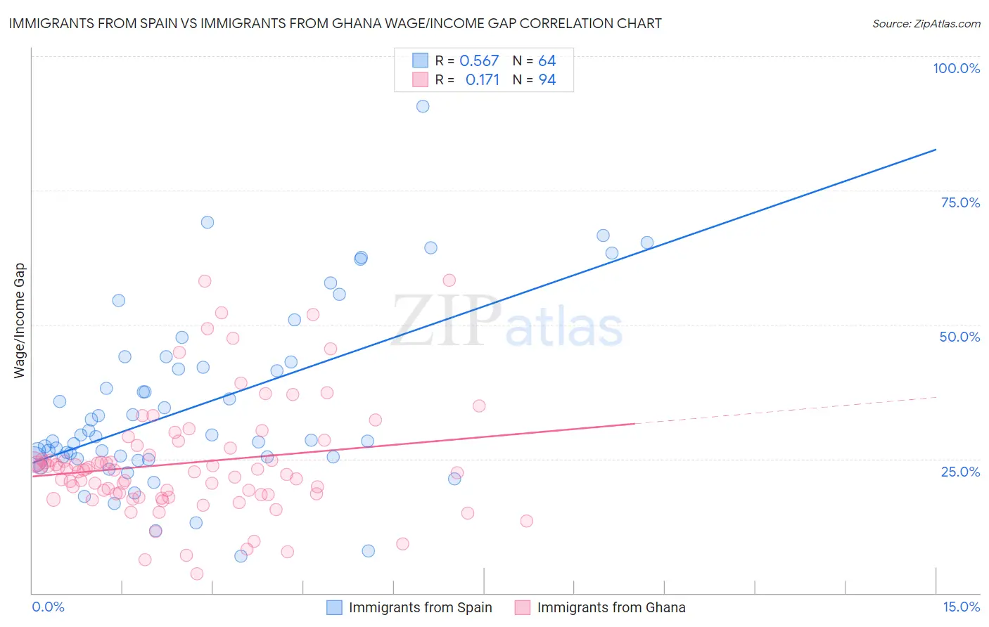Immigrants from Spain vs Immigrants from Ghana Wage/Income Gap