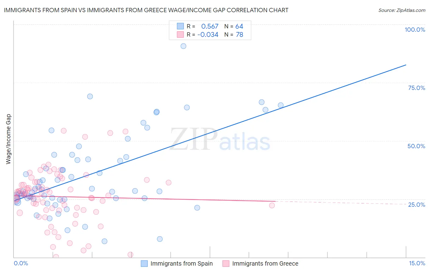 Immigrants from Spain vs Immigrants from Greece Wage/Income Gap