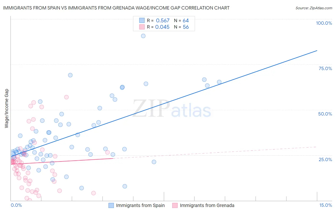 Immigrants from Spain vs Immigrants from Grenada Wage/Income Gap
