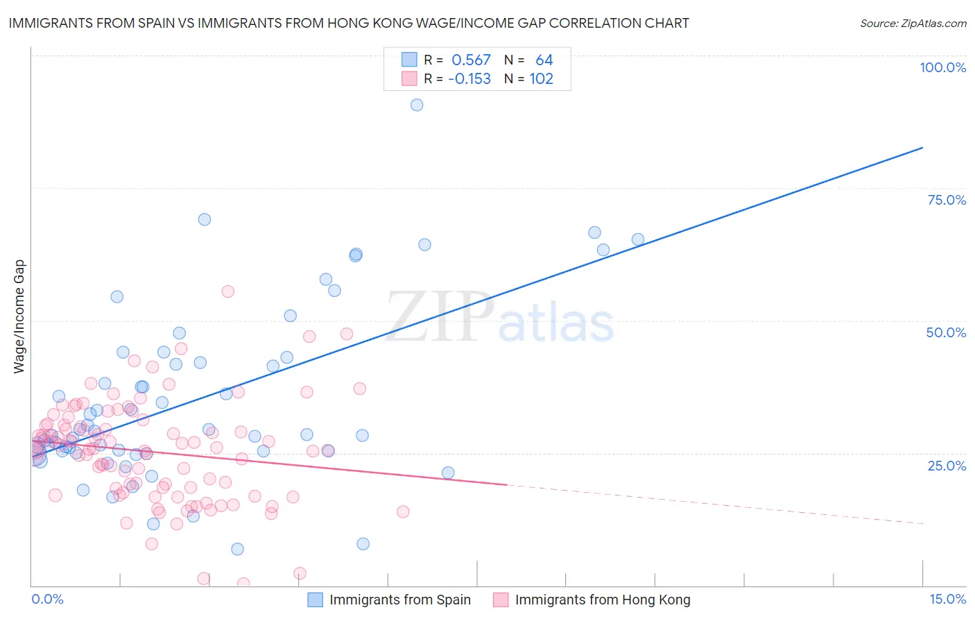 Immigrants from Spain vs Immigrants from Hong Kong Wage/Income Gap