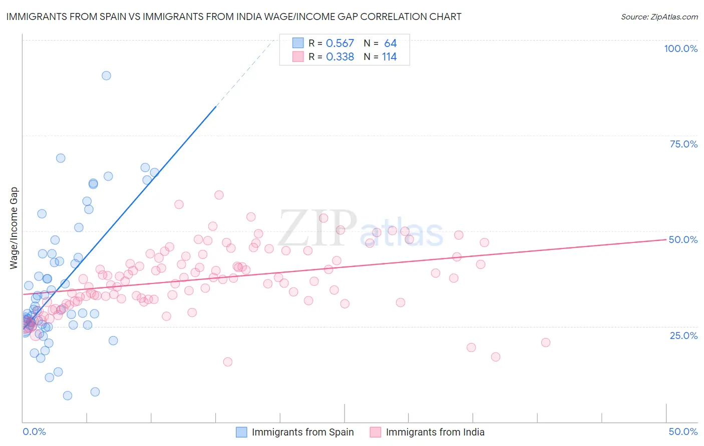 Immigrants from Spain vs Immigrants from India Wage/Income Gap