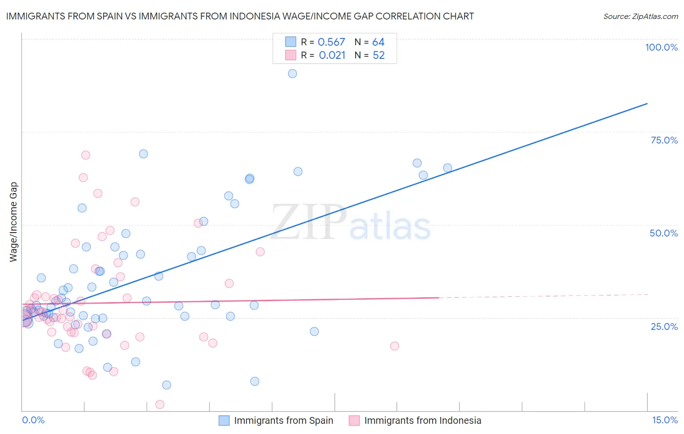 Immigrants from Spain vs Immigrants from Indonesia Wage/Income Gap