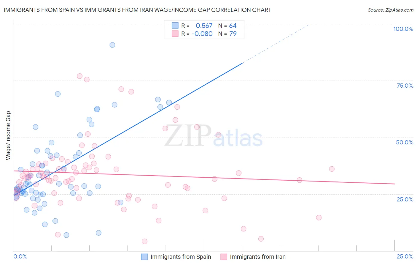 Immigrants from Spain vs Immigrants from Iran Wage/Income Gap