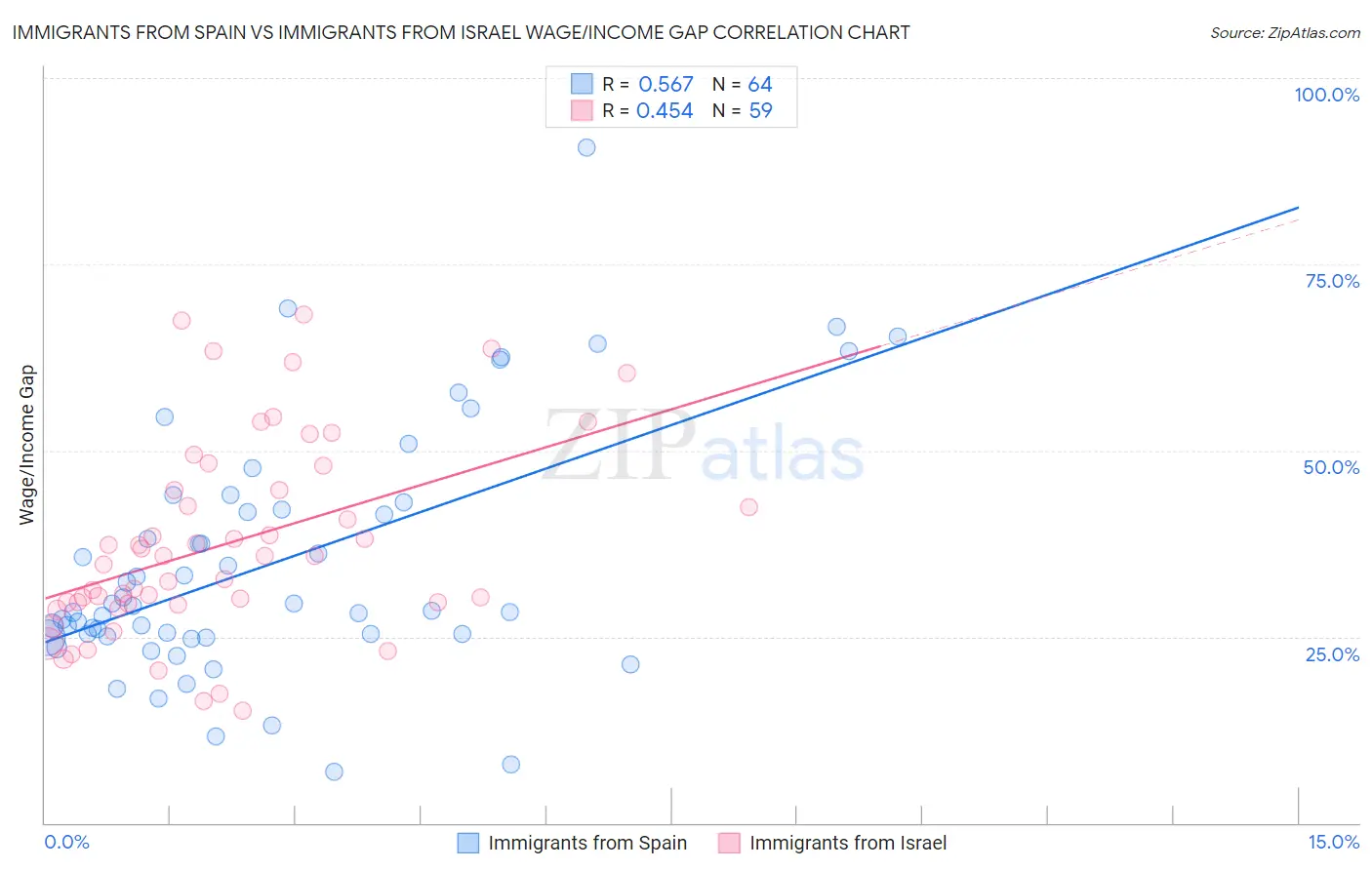 Immigrants from Spain vs Immigrants from Israel Wage/Income Gap