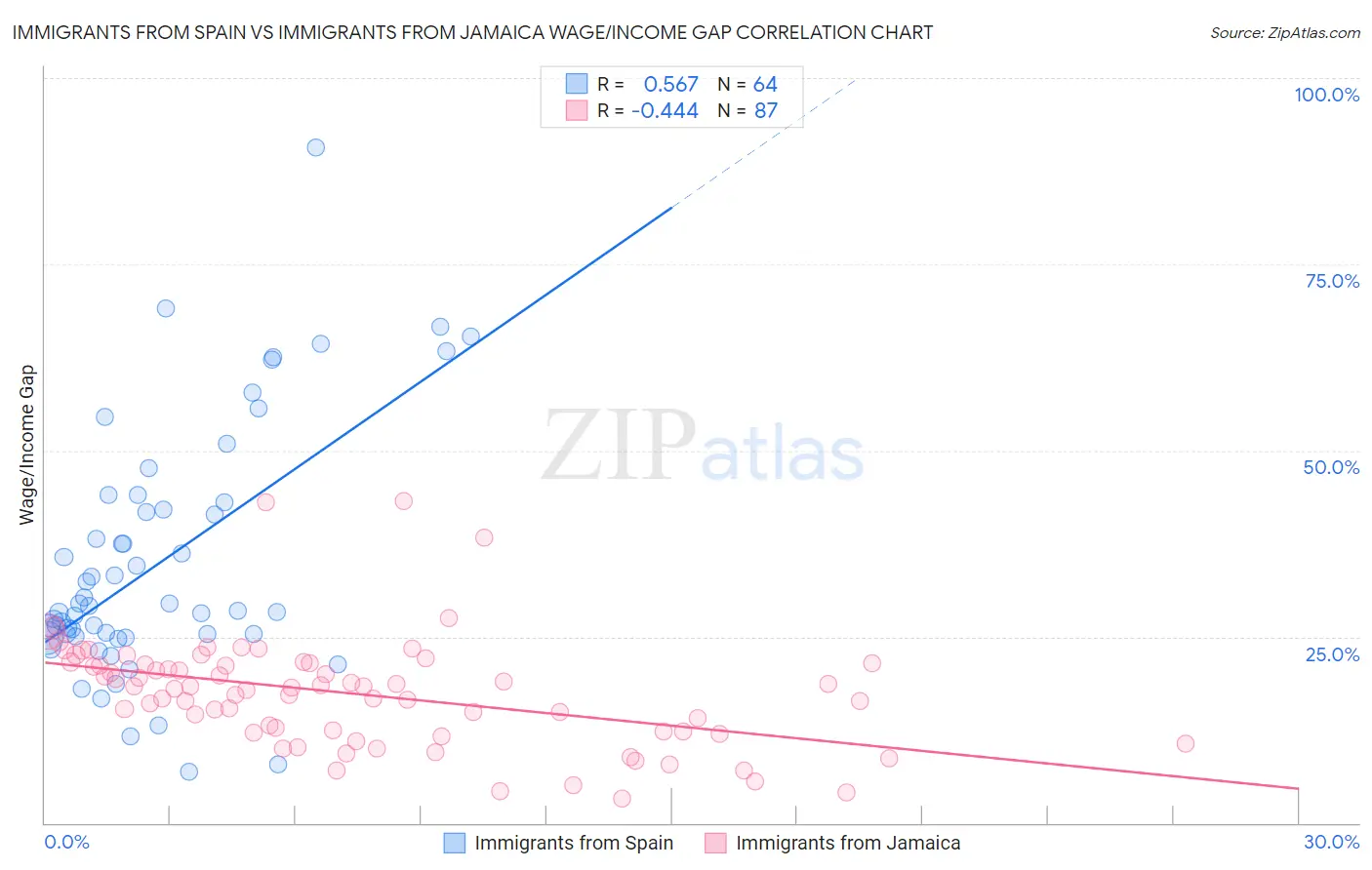 Immigrants from Spain vs Immigrants from Jamaica Wage/Income Gap