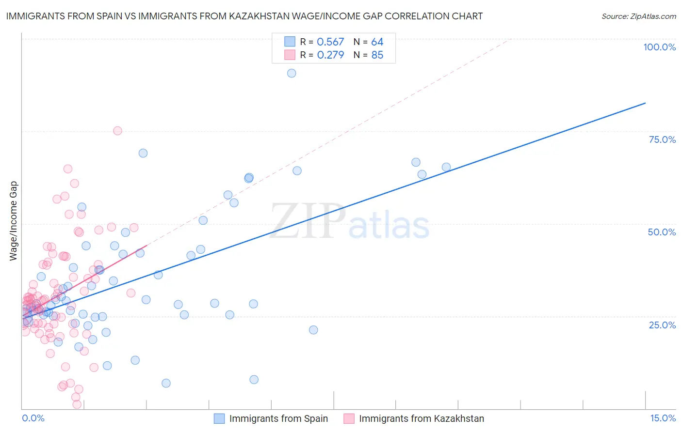 Immigrants from Spain vs Immigrants from Kazakhstan Wage/Income Gap