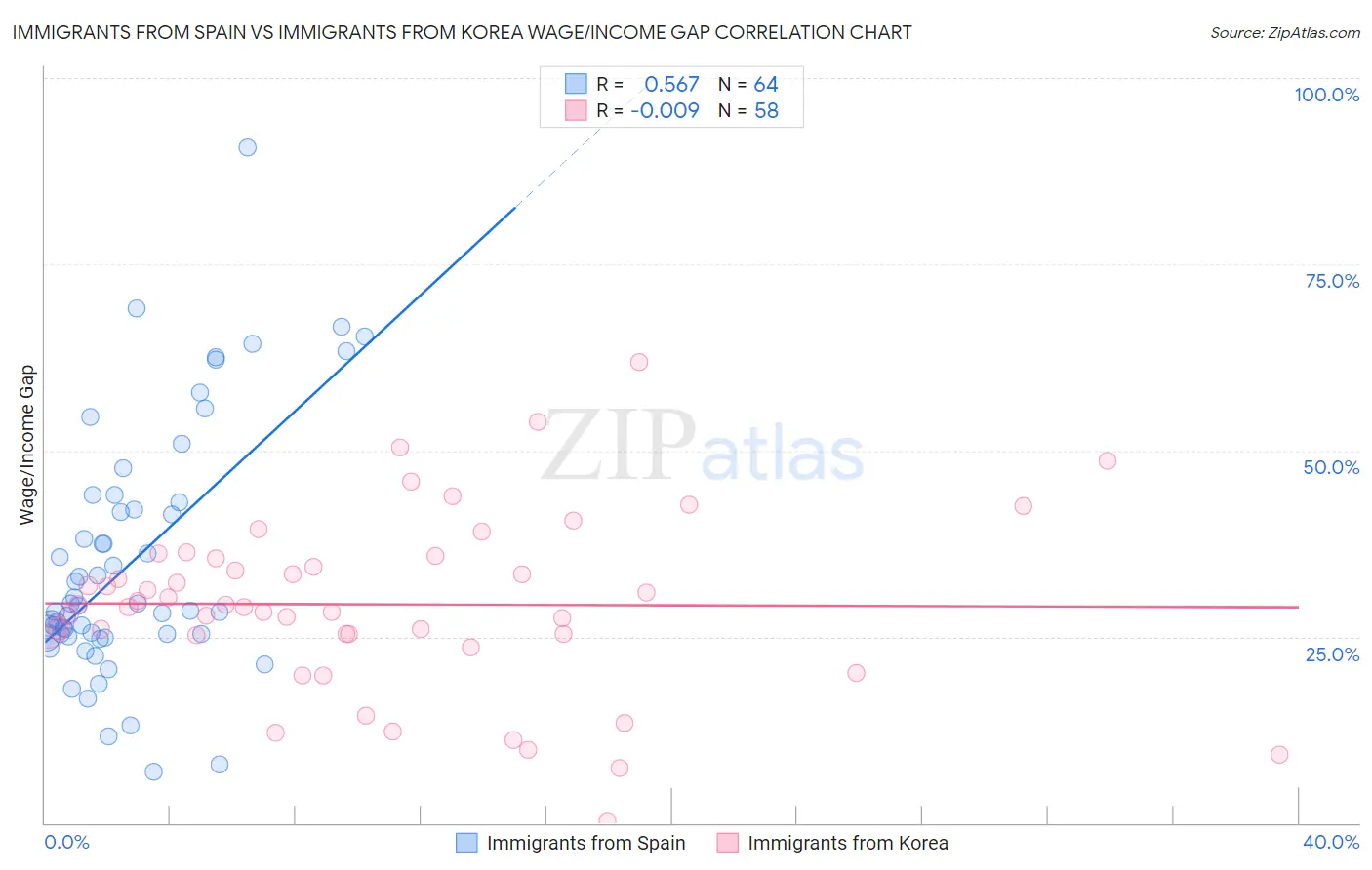 Immigrants from Spain vs Immigrants from Korea Wage/Income Gap