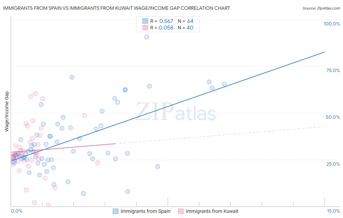 Immigrants from Spain vs Immigrants from Kuwait Wage/Income Gap