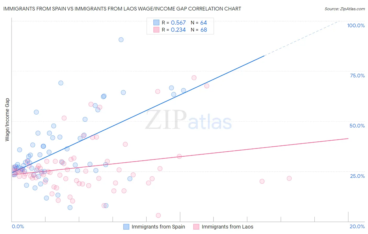 Immigrants from Spain vs Immigrants from Laos Wage/Income Gap