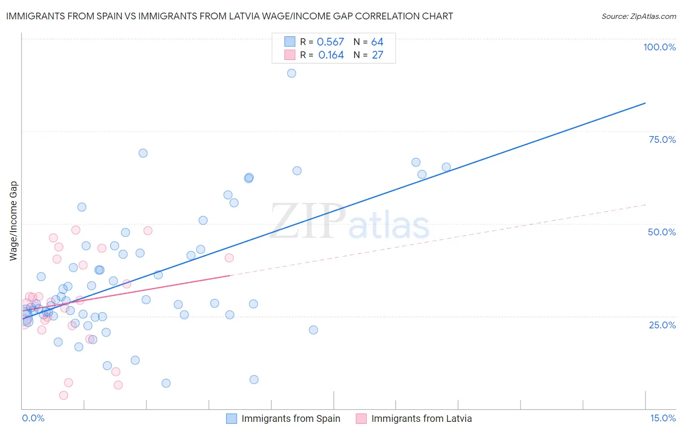 Immigrants from Spain vs Immigrants from Latvia Wage/Income Gap