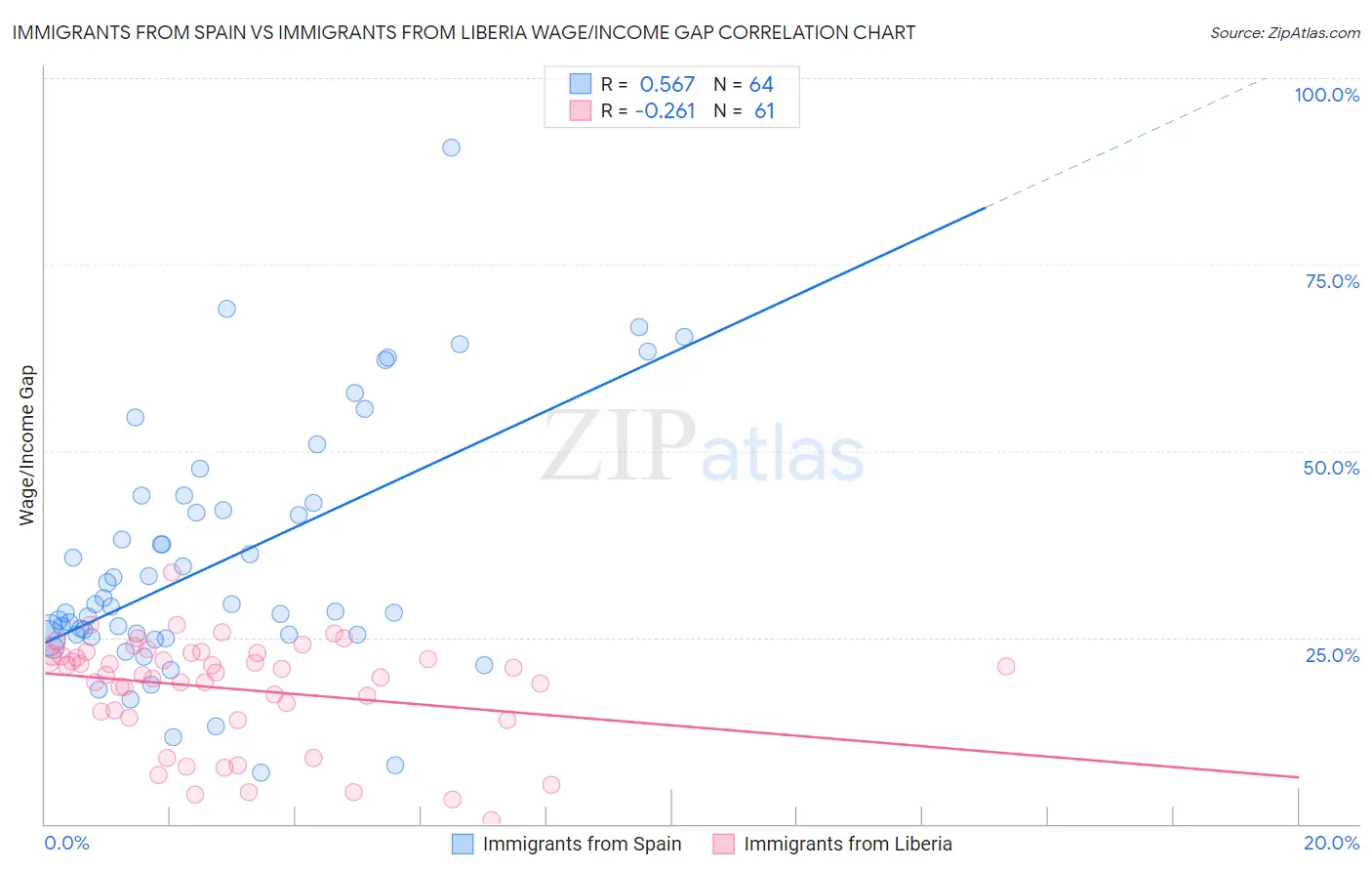 Immigrants from Spain vs Immigrants from Liberia Wage/Income Gap