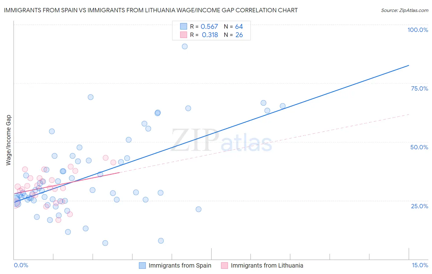 Immigrants from Spain vs Immigrants from Lithuania Wage/Income Gap