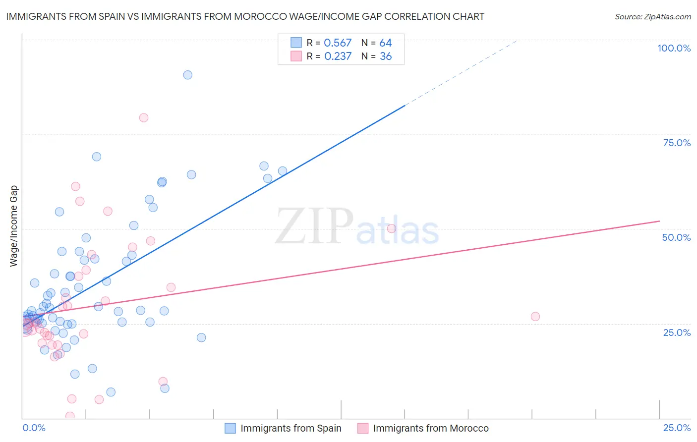 Immigrants from Spain vs Immigrants from Morocco Wage/Income Gap