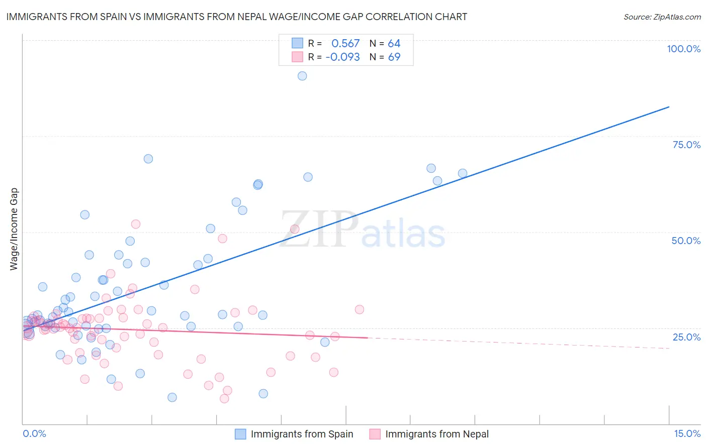 Immigrants from Spain vs Immigrants from Nepal Wage/Income Gap