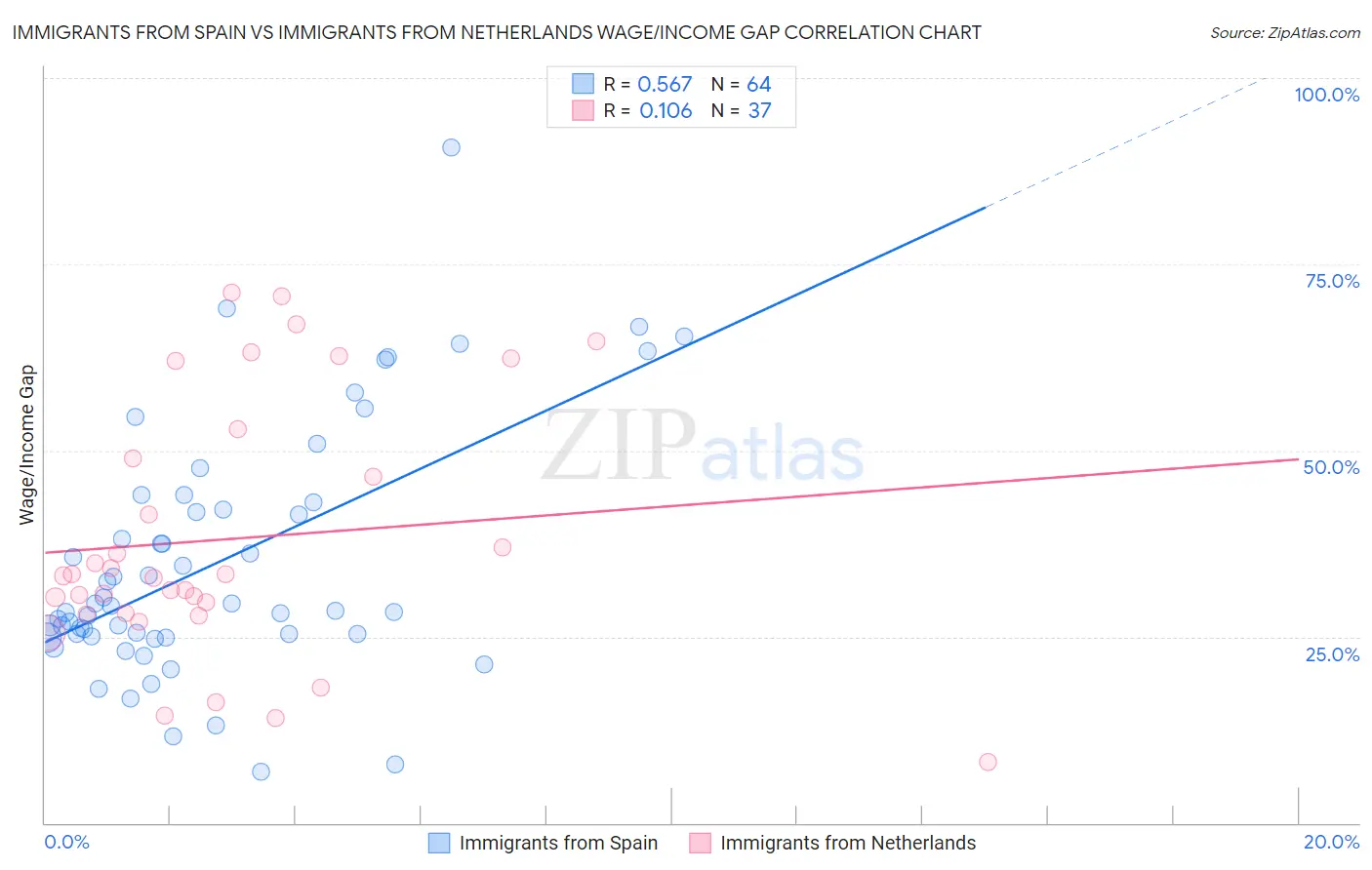 Immigrants from Spain vs Immigrants from Netherlands Wage/Income Gap