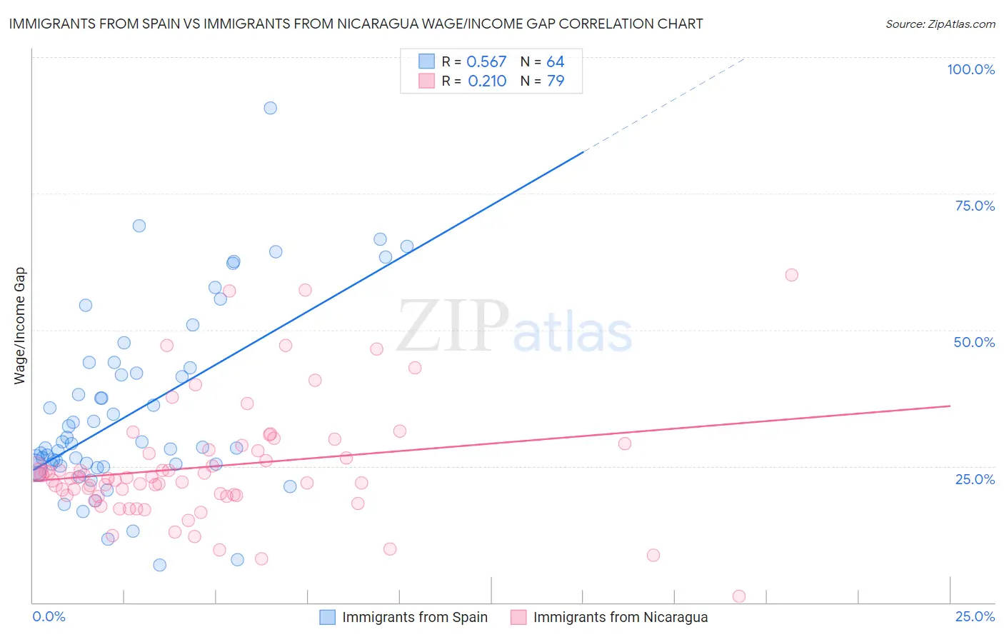 Immigrants from Spain vs Immigrants from Nicaragua Wage/Income Gap