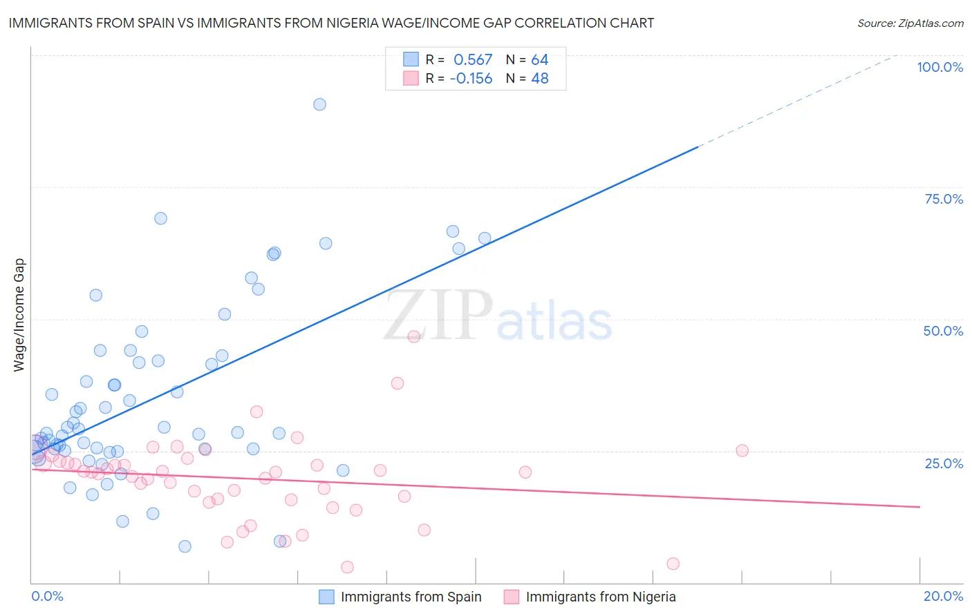 Immigrants from Spain vs Immigrants from Nigeria Wage/Income Gap