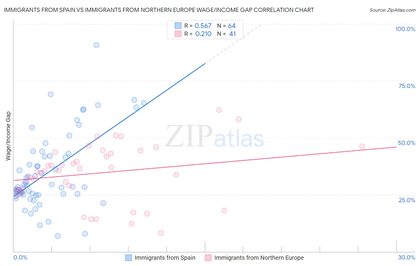 Immigrants from Spain vs Immigrants from Northern Europe Wage/Income Gap