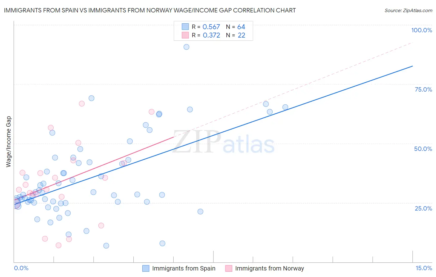 Immigrants from Spain vs Immigrants from Norway Wage/Income Gap