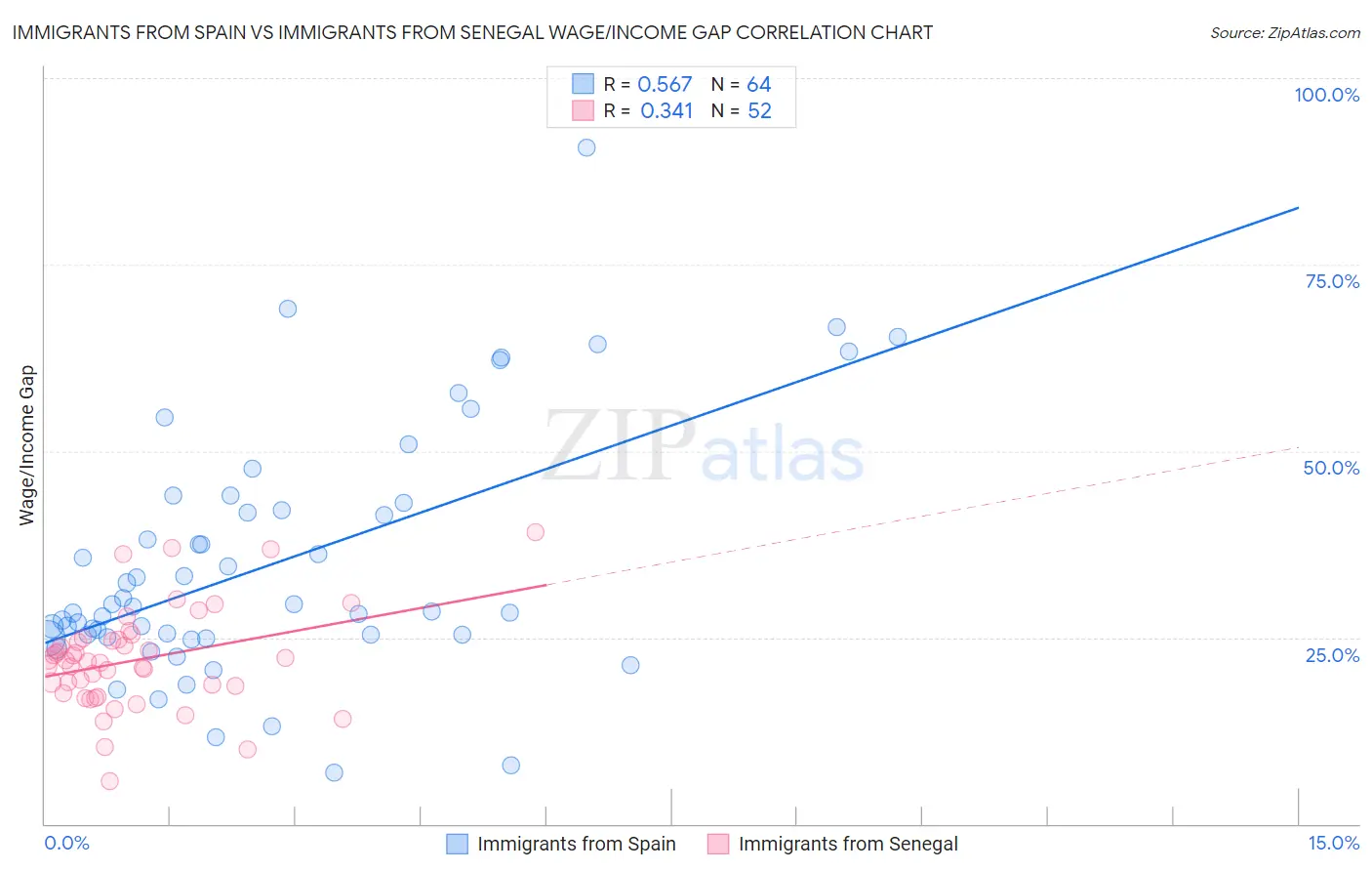 Immigrants from Spain vs Immigrants from Senegal Wage/Income Gap