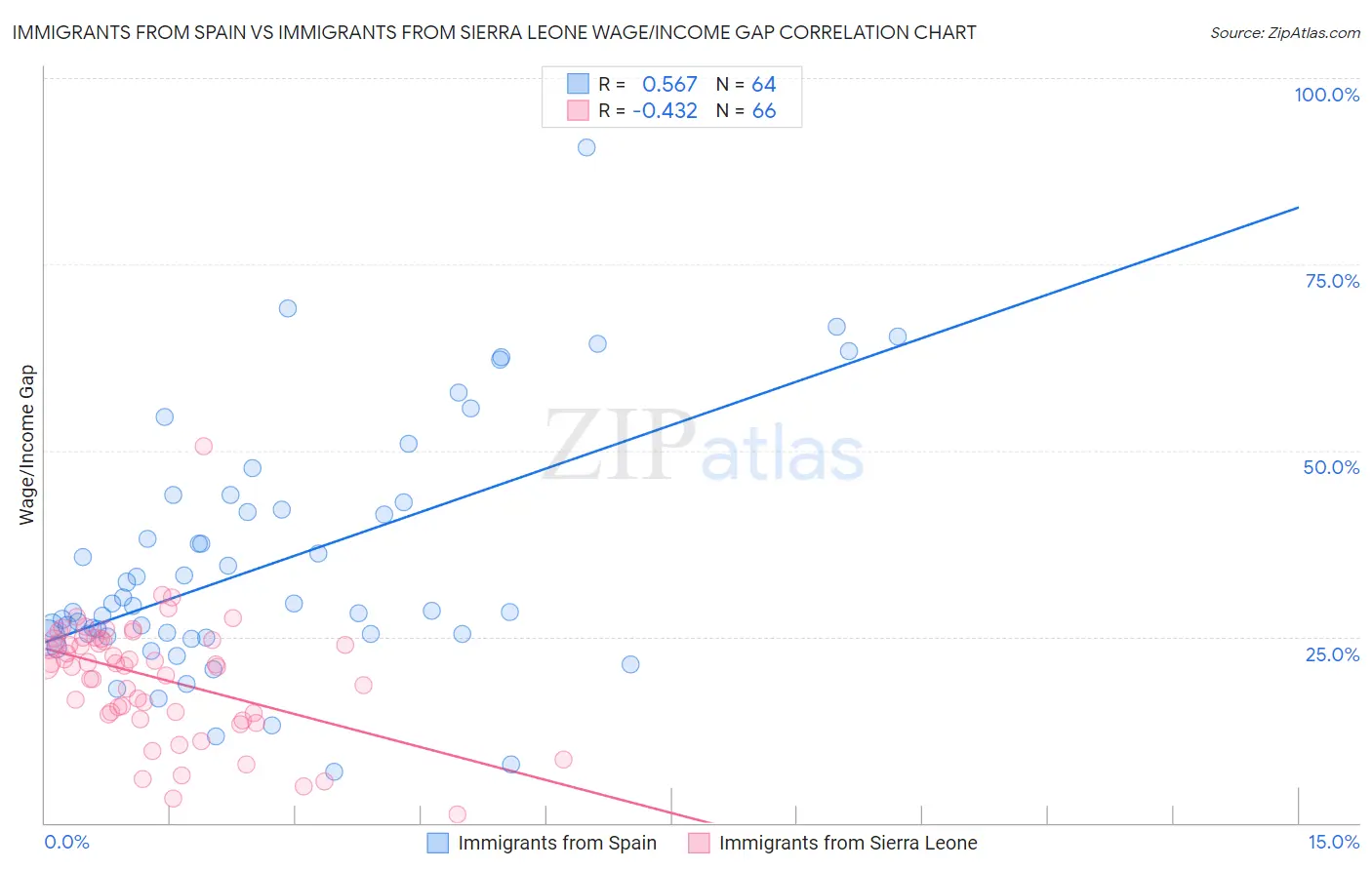 Immigrants from Spain vs Immigrants from Sierra Leone Wage/Income Gap