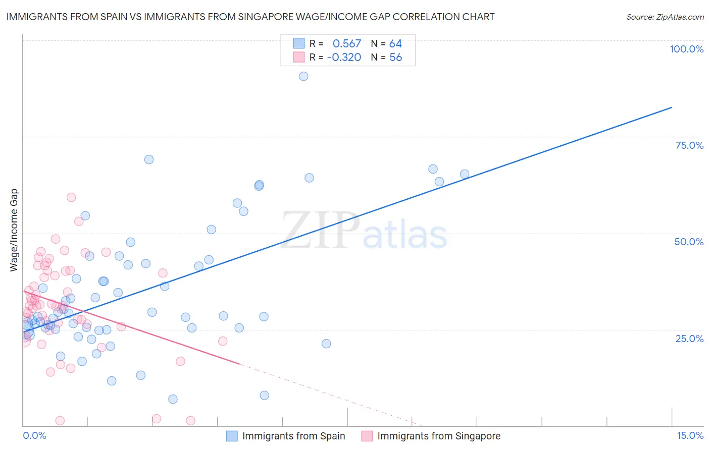 Immigrants from Spain vs Immigrants from Singapore Wage/Income Gap