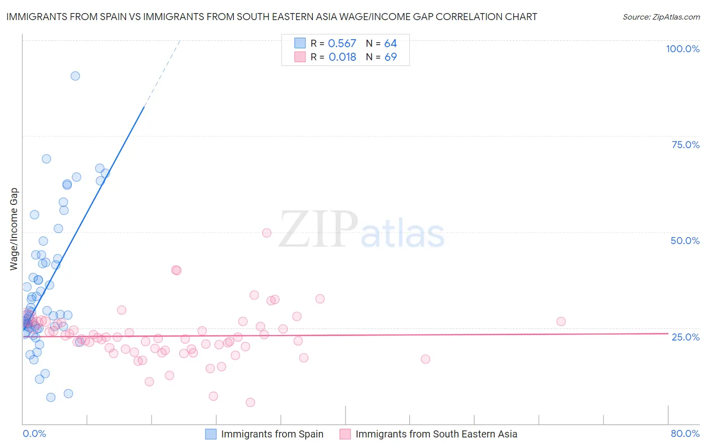 Immigrants from Spain vs Immigrants from South Eastern Asia Wage/Income Gap