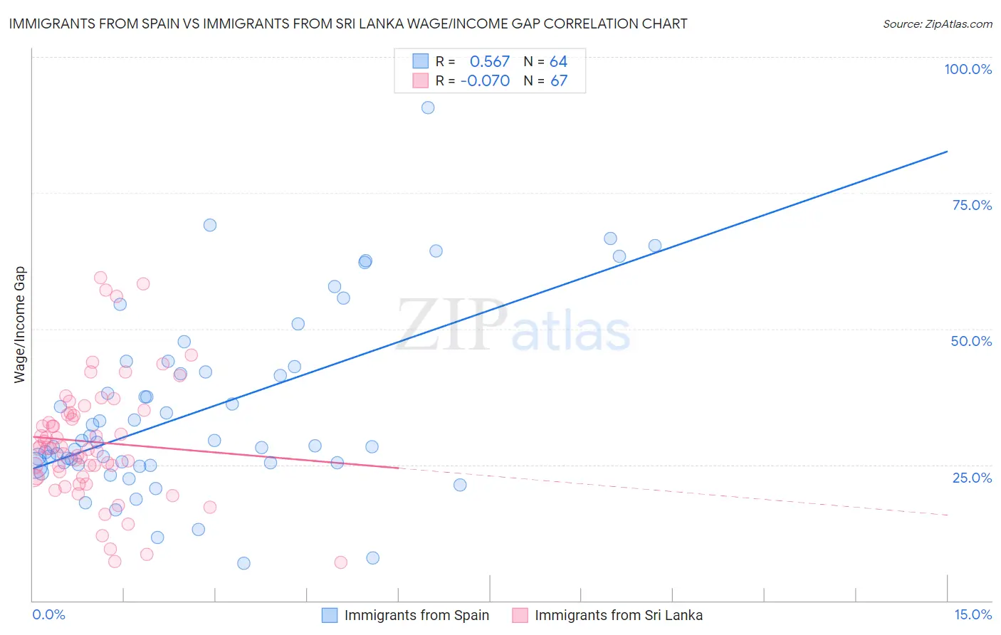 Immigrants from Spain vs Immigrants from Sri Lanka Wage/Income Gap