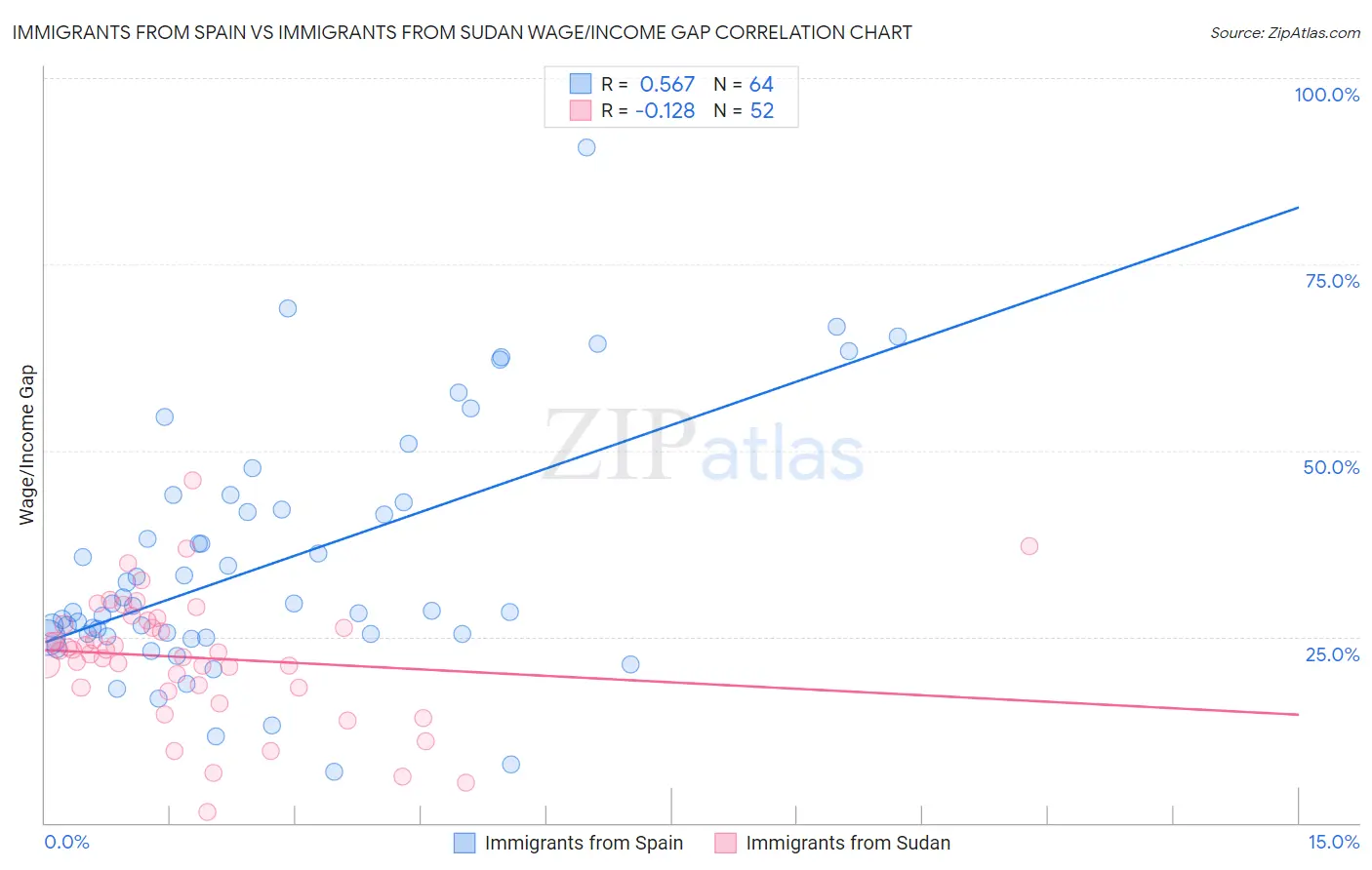 Immigrants from Spain vs Immigrants from Sudan Wage/Income Gap